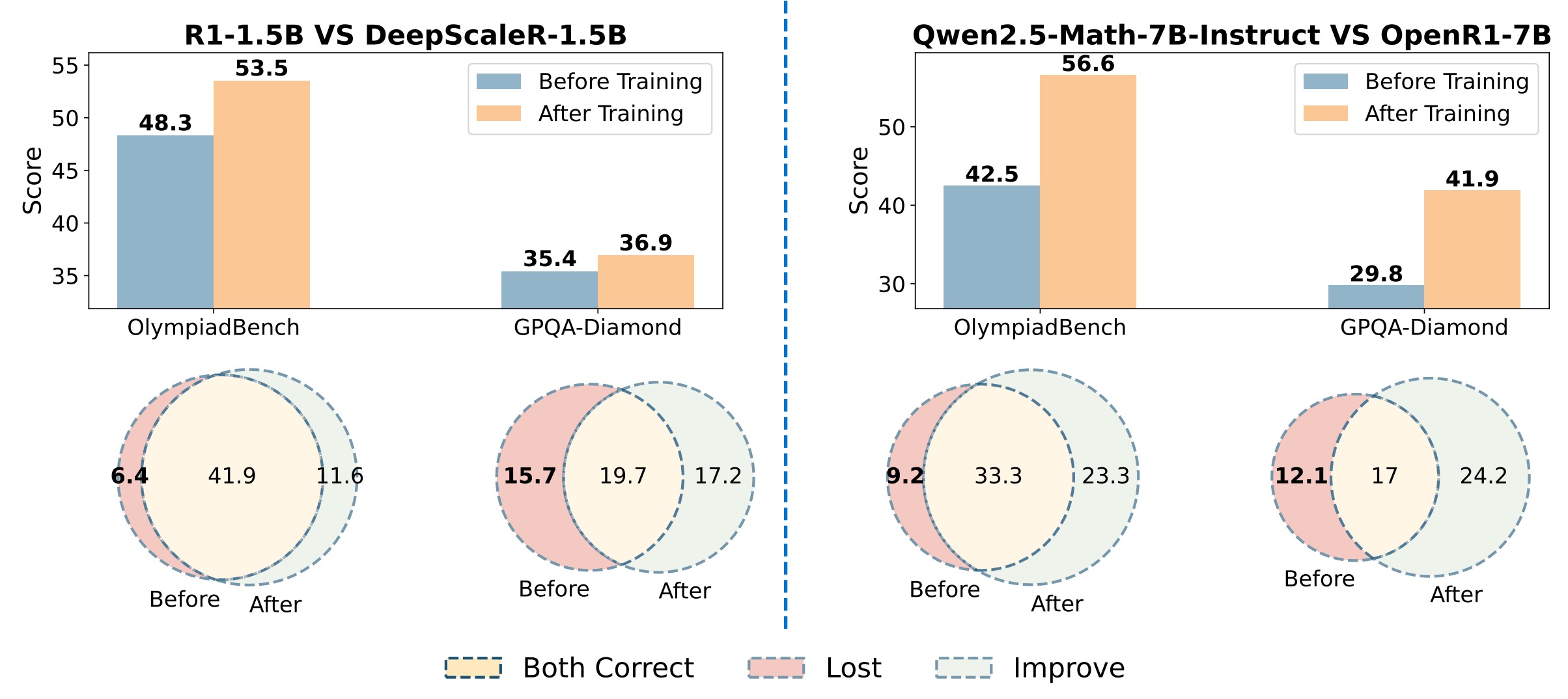 Overall Performance Analysis