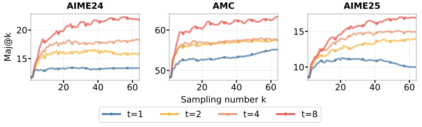 Majority Voting Performance